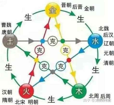 朝代五行|中国朝代的五行德运